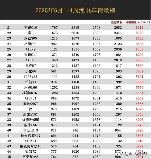 纯电车大卖!6月销量排名大洗牌,星愿丢冠,钛3第15,日产N7第28