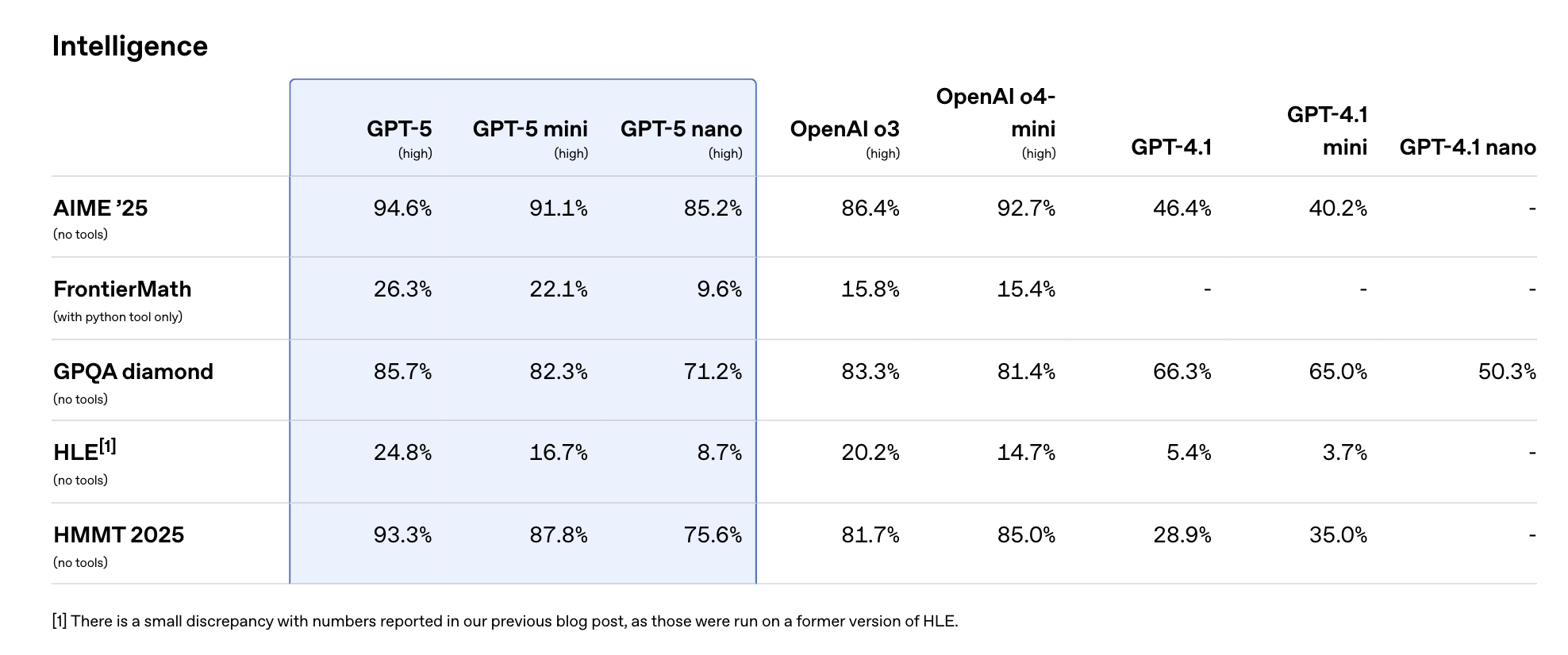 刚刚!GPT-5淘汰所有OpenAI模型,地表最强编程惊艳全场,马斯克不服开怼