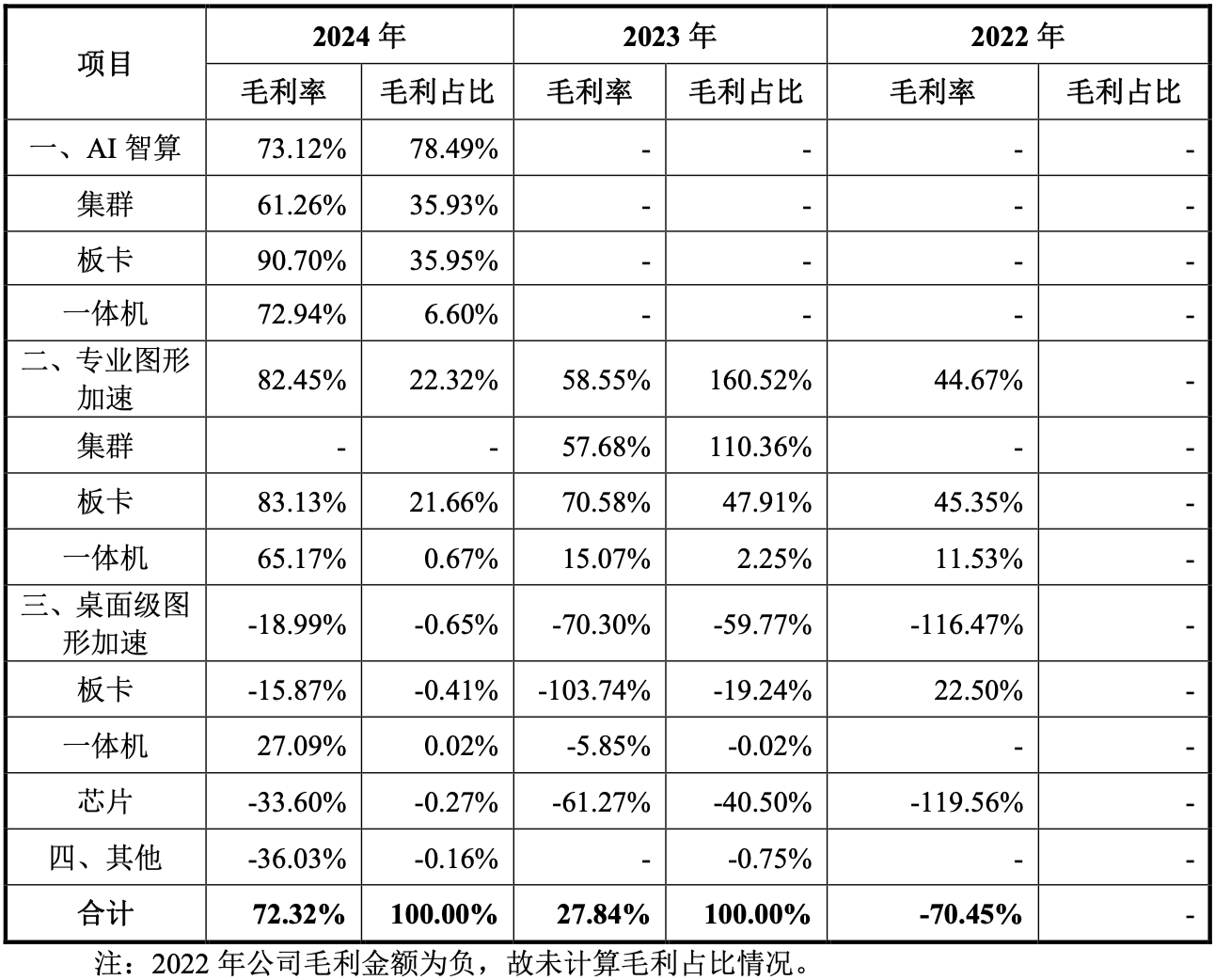 刚刚,“小英伟达”IPO获受理!卖GPU年入4亿,拟募资80亿