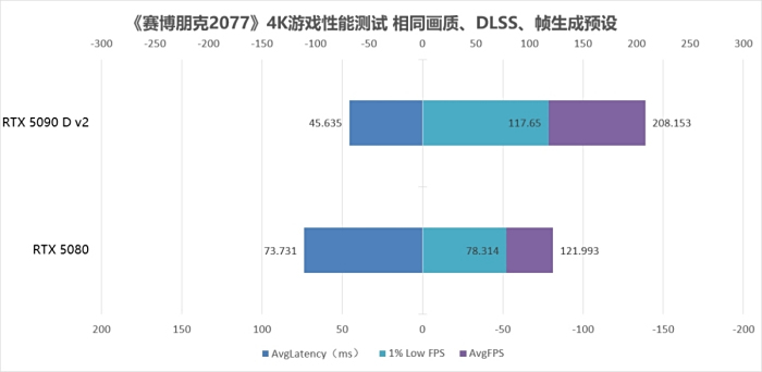 “旗舰”究竟强多少?RTX 5090 D v2对比RTX 5080十款游戏性能横评