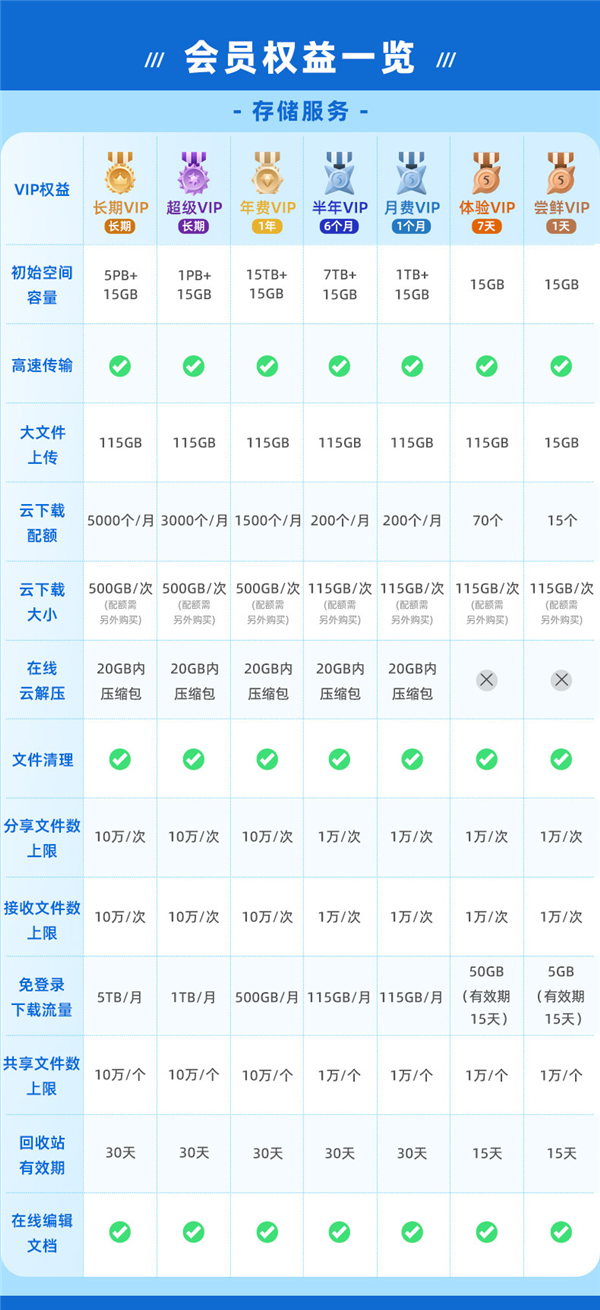115网盘VIP权益调整:1.15万元的超级VIP 买就送1PB空间