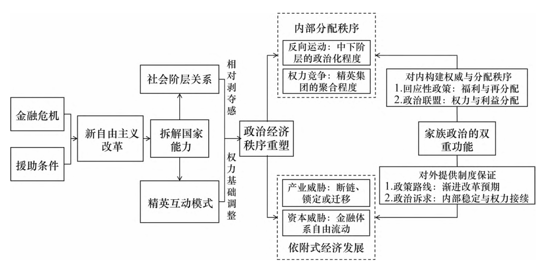 图 新自由主义与东南亚家族政治的复合均衡功能