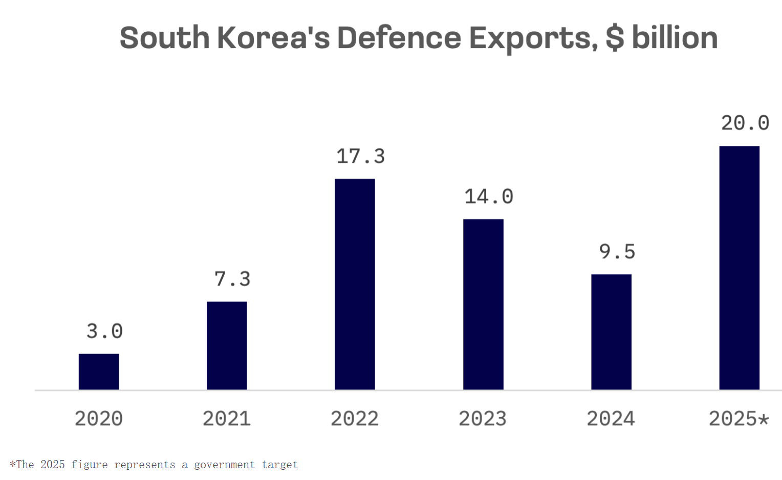 近五年,韩国国防出口数额