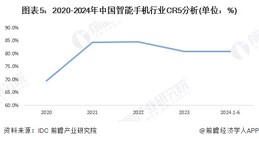 图表5:2020-2024年中国智能手机行业CR5分析(单位:%)