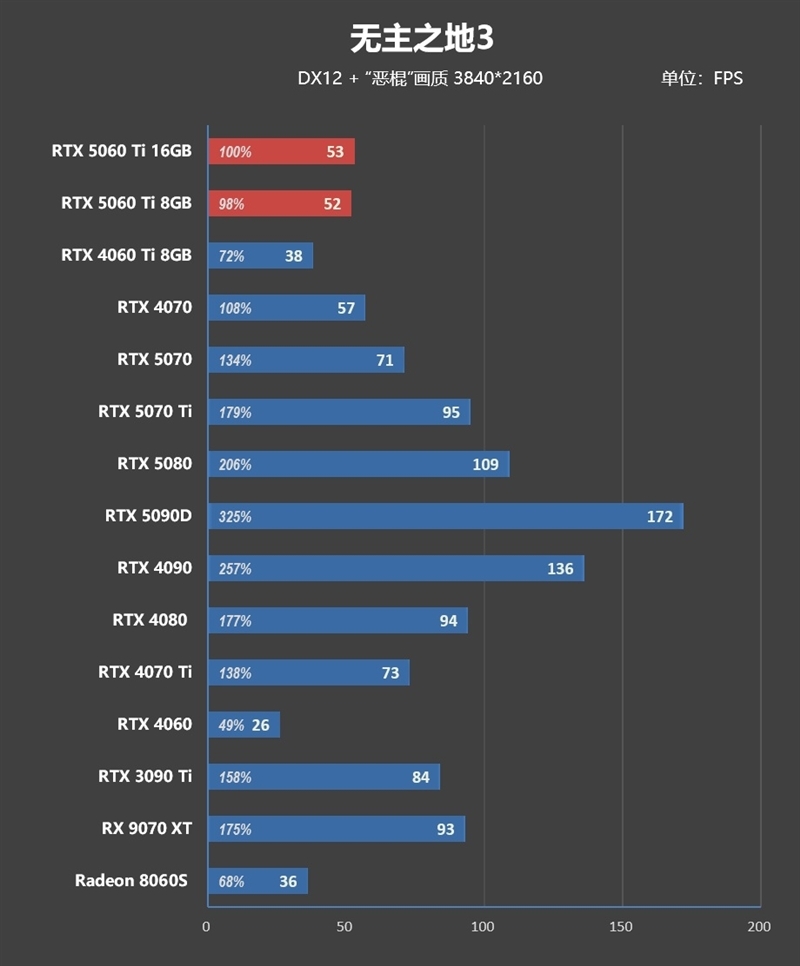 Blackwell的甜点来了!NVIDIA RTX 5060 Ti首发评测:8GB疯狂爆显存 16GB正好