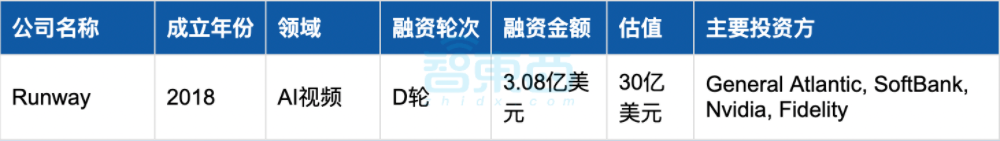 美国AI继续狂撒金,25家创企半年融资超1亿:十大领域最热