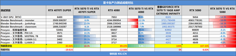 索泰RTX 5070 Ti AMP EXTREME INFINITY显卡评测：300W烤机不到61度 性能赶超RTX 4080