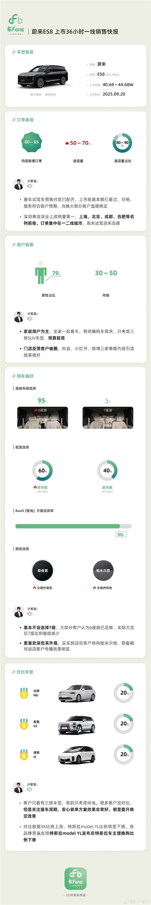 蔚来好起来了！全新ES8大定已破4万台：90%用户选择租电池