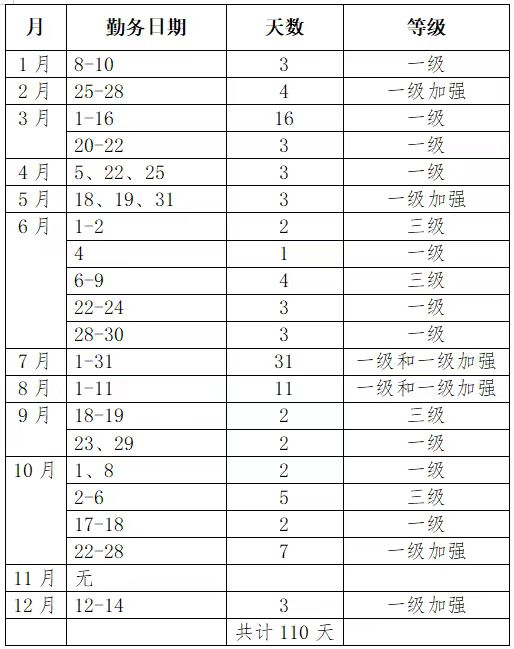 某市2023年基层民警勤务状况