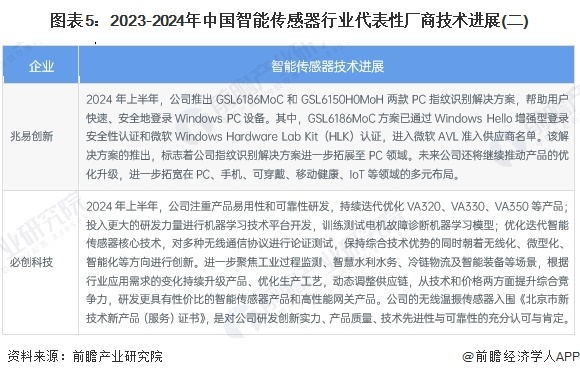 图表5:2023-2024年中国智能传感器行业代表性厂商技术进展(二)