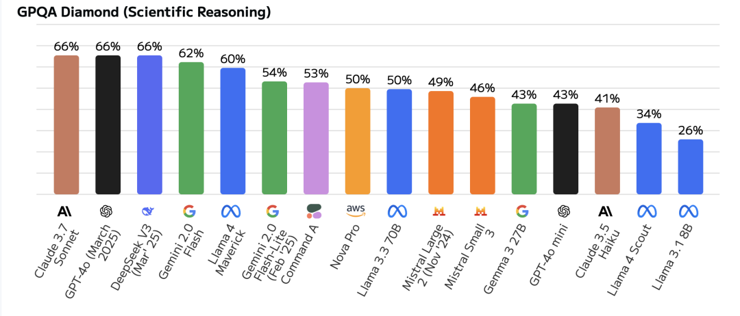 Llama 4 是开源模型的全面倒退?