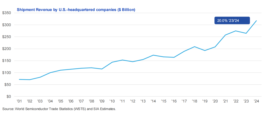 美国半导体,太强了