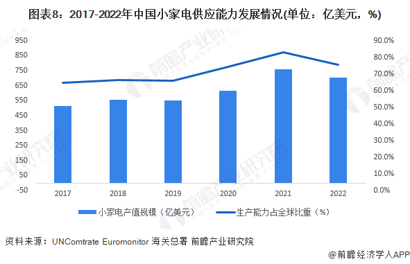 图表8:2017-2022年中国小家电供应能力发展情况(单位:亿美元,%)