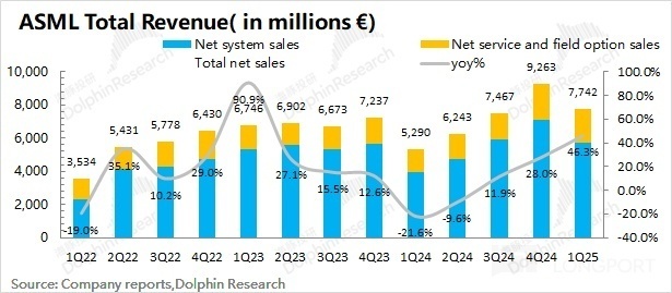 阿斯麦ASML:订单下滑“拉警报”,关税还会再补刀?