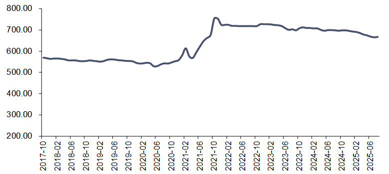 资料来源:iFinD,信达证券研发中心