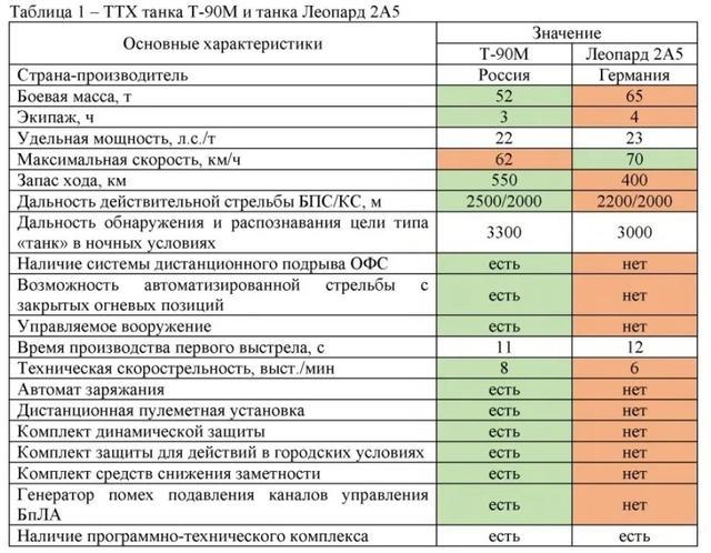 (俄罗斯列的这辆豹-2A6和T-90的对比,豹-2A6完败)