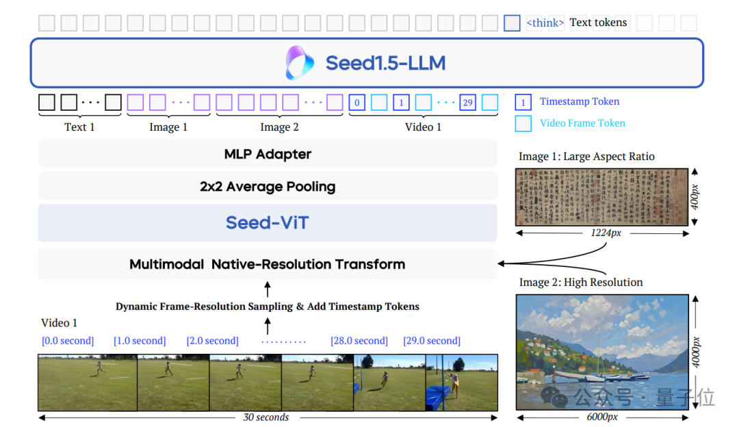 看图猜位置不输o3!字节发布Seed1.5-VL多模态推理模型,在60个主流基准测试中拿下38项第一