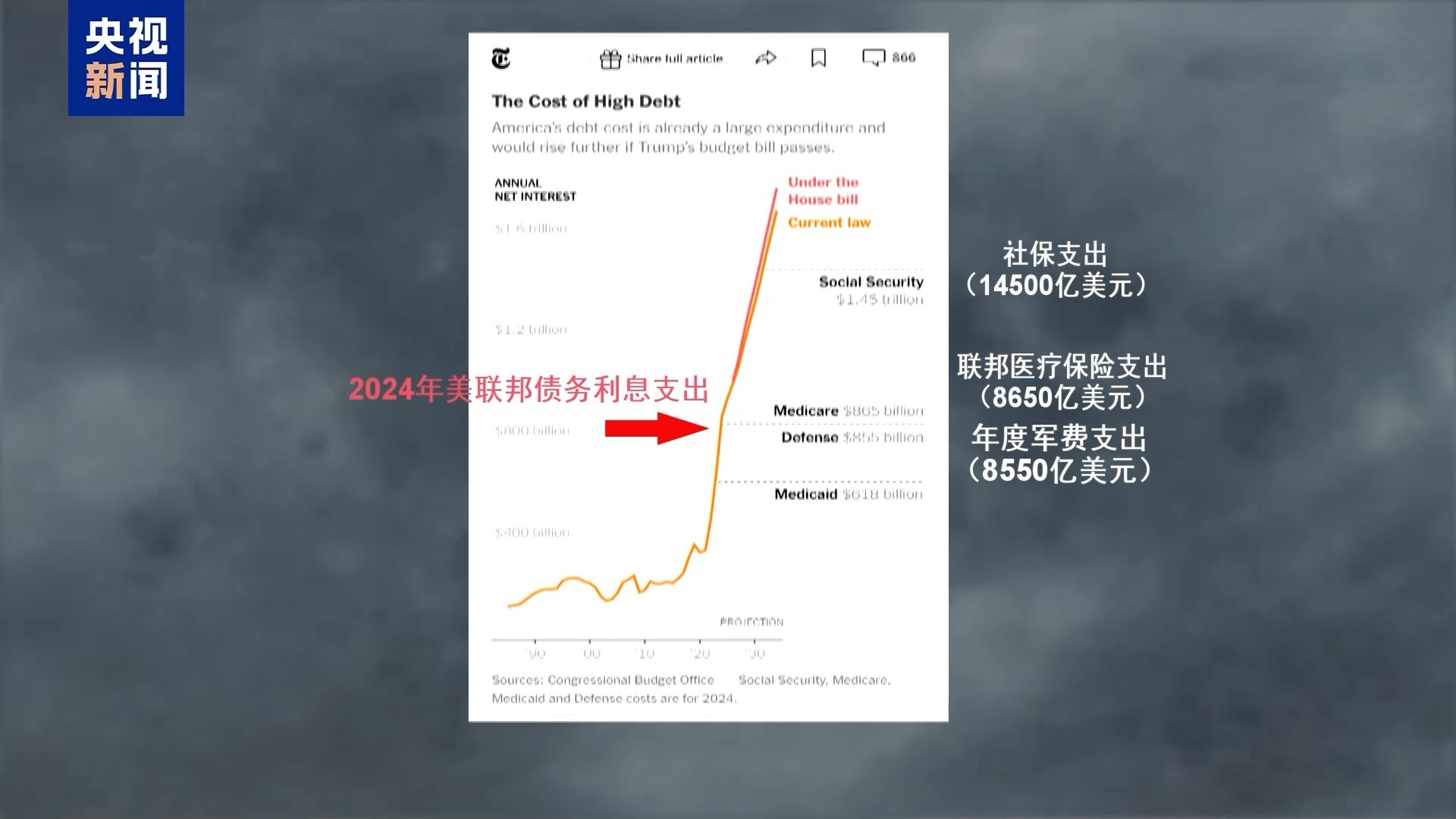 美国大而美法案加剧债务危机！国债利息竟超