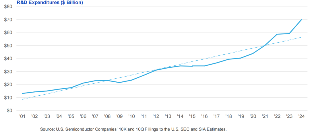 美国半导体,太强了