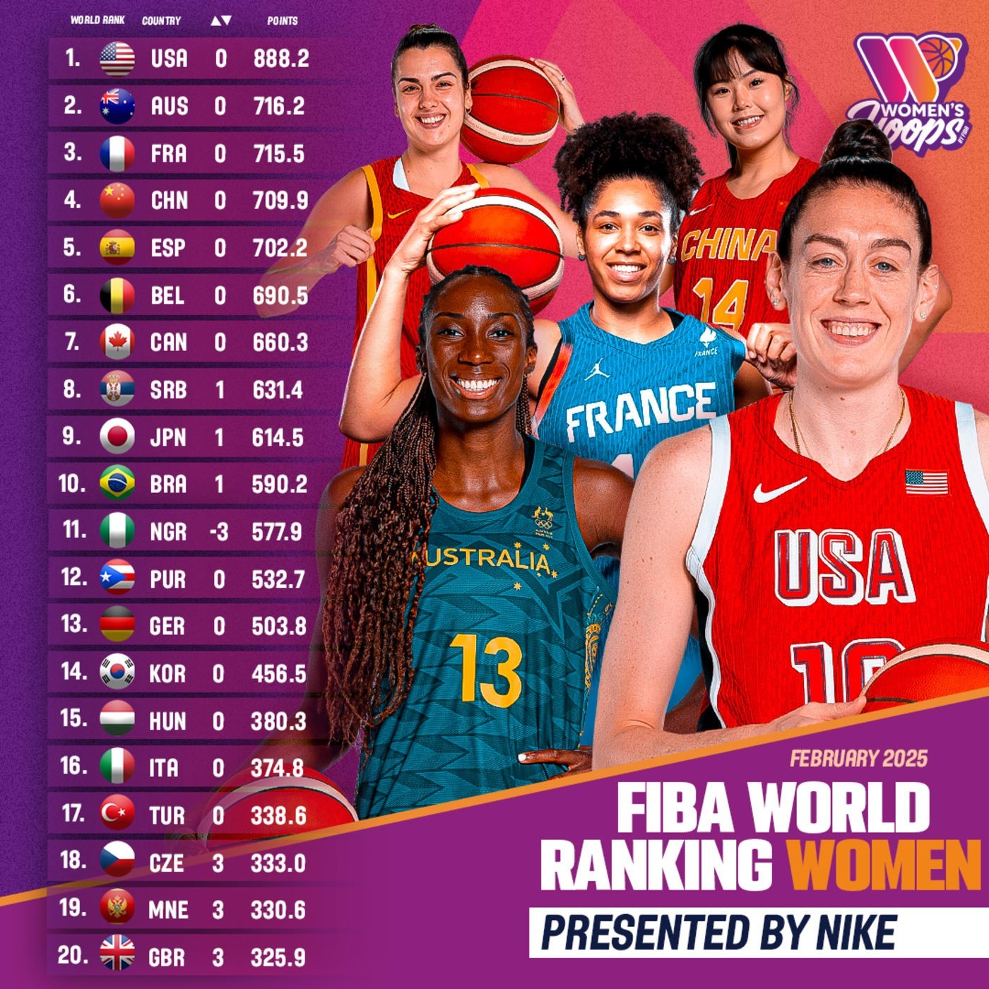 FIBA女篮世界排名：美国女篮第一，中国女篮第四_凤凰网