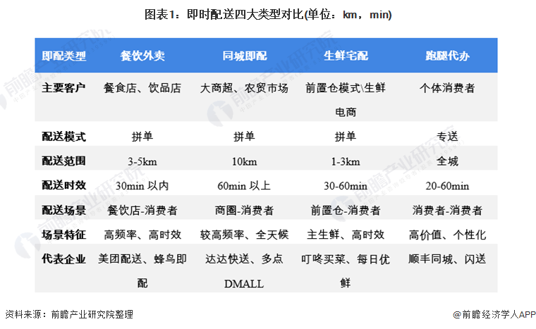 图表1:即时配送四大类型对比(单位:km,min)