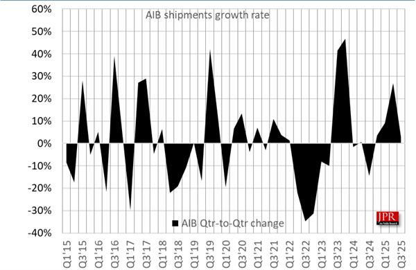 NVIDIA牢牢把握独显市场92%份额！Intel终于突破1%