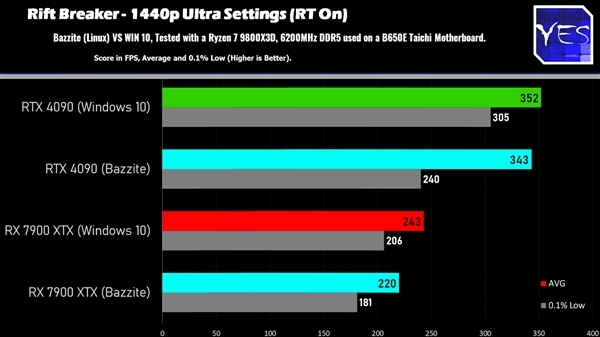 Windows、Linux游戏性能对比:AMD性能相当、NVIDIA损失明显