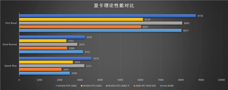 索泰RTX 5060 XGAMING OC显卡评测:不只有潮流设计 性能做工也是同级最强
