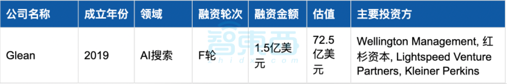 美国AI继续狂撒金,25家创企半年融资超1亿:十大领域最热