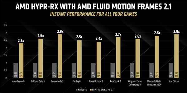 整整3个月!AMD显卡驱动重磅升级:6大新功能、FSR4帧率飙升3.7倍