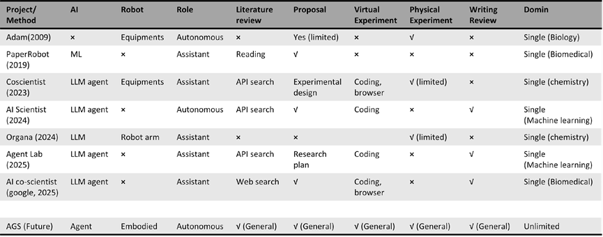 AI长身体,直接做实验!自主通用科学家,科研界的Scaling Law来了