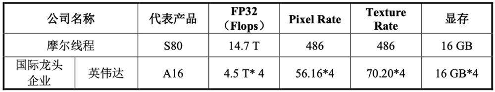刚刚,“小英伟达”IPO获受理!卖GPU年入4亿,拟募资80亿
