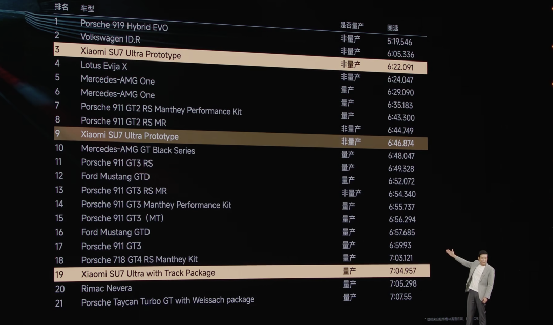 3 分钟大定破 20 万台!小米 YU7 创造了世界汽车史的新纪录