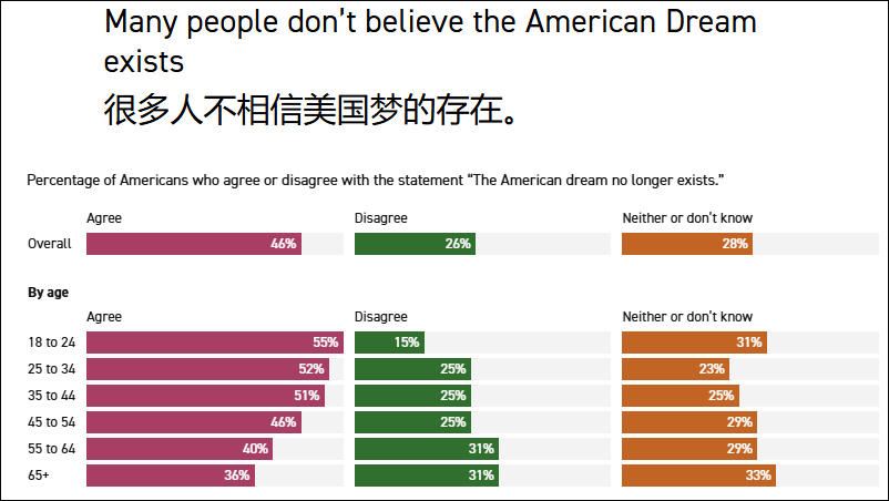 “三分之一美国人认为需要一场革命,近半数觉得美国梦已经破灭”