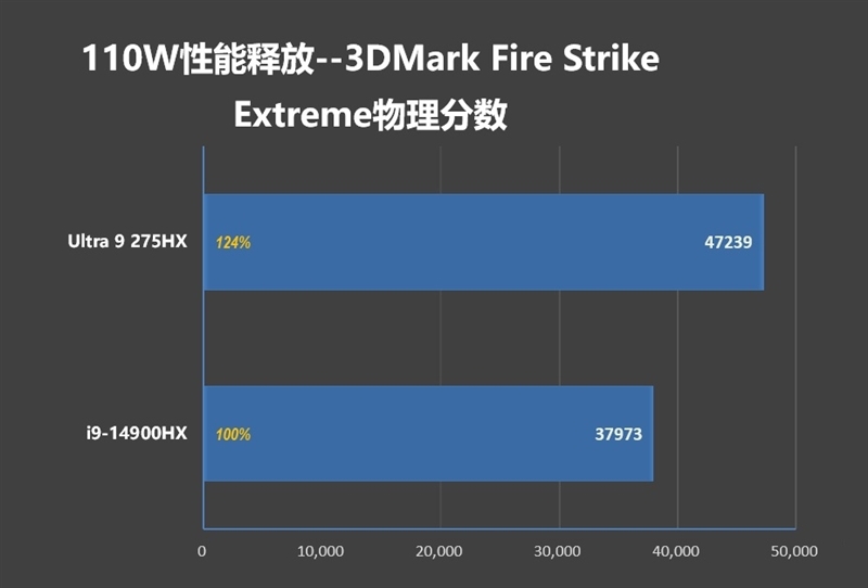酷睿Ultra 9 275 HX与i9-14900HX深度对比!联想拯救者Y9000P 2025至尊版评测:为什么说Arrow Lake是最优秀的笔记本处理器