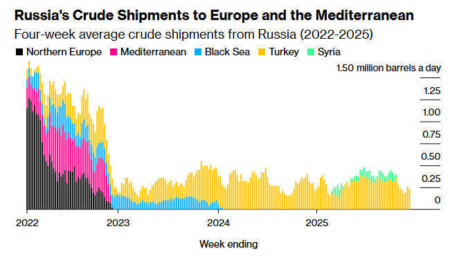 受制裁影响,俄罗斯能源出口大幅下降 彭博社制图