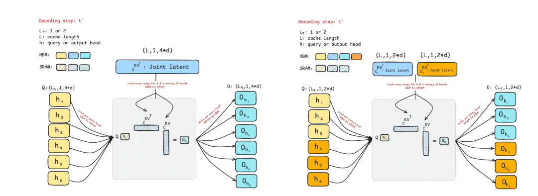 Mamba核心作者新作:取代DeepSeek在用的注意力机制,专为推理打造