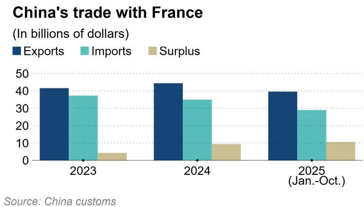 近年来,中法间贸易逆差不断扩大 《日经亚洲》制图