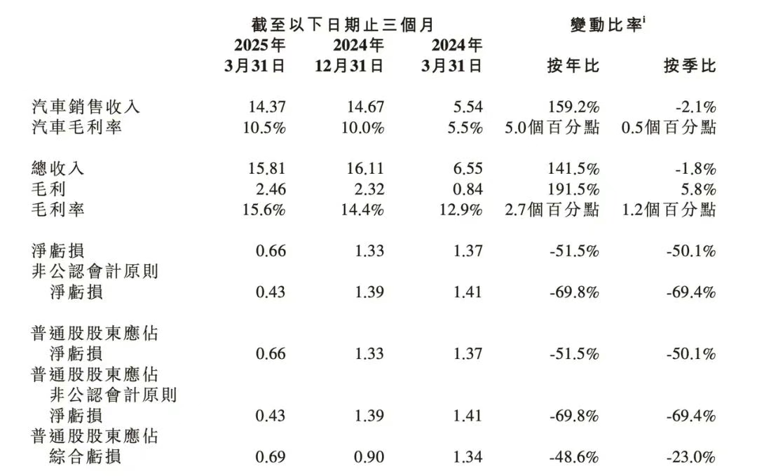 小鹏押注“造人”新船票