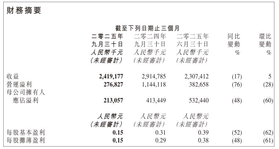 金山软件2025年Q3营收24.2亿元,同比下降17%