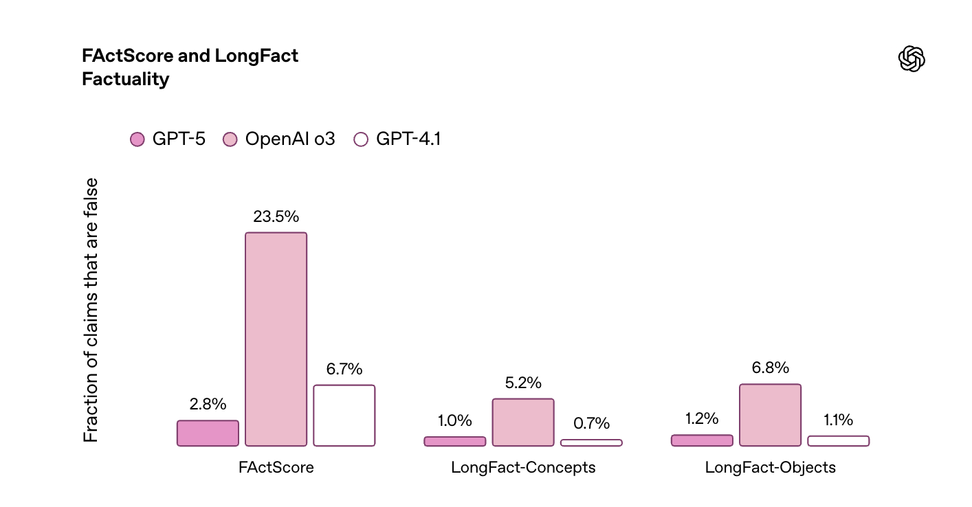 刚刚!GPT-5淘汰所有OpenAI模型,地表最强编程惊艳全场,马斯克不服开怼