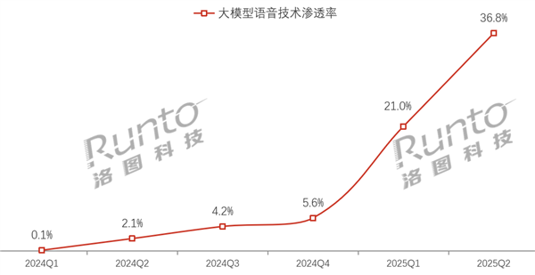 近4成智能音箱具备AI大模型功能 小米智能音箱Pro稳居第一
