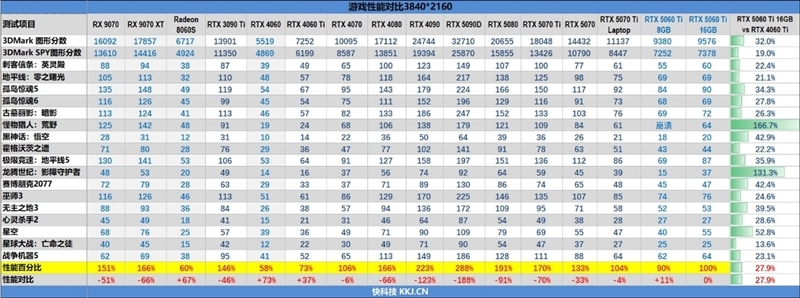 Blackwell的甜点来了!NVIDIA RTX 5060 Ti首发评测:8GB疯狂爆显存 16GB正好
