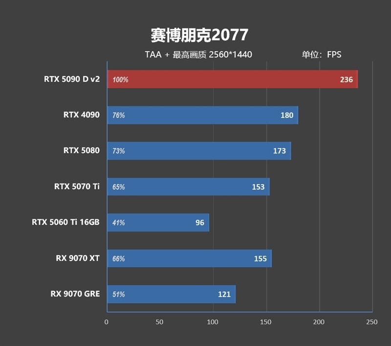 性价比甚至更强!七彩虹iGame RTX 5090 D v2 Vulcan OC 24GB首发评测:领先5080 50%
