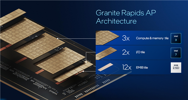 Intel公开新一代至强6+：18A工艺成就288核心、864MB海量缓存