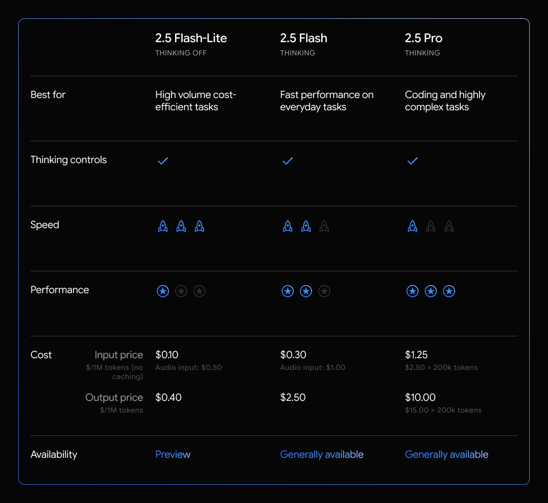 刚刚，Gemini 2.5系列模型更新，最新轻量版Flash-Lite竟能实时编写操作系统