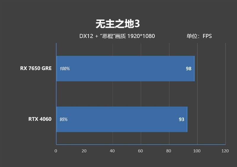 性能、价格全方位碾压RTX 4060!AMD RX 7650 GRE首发评测