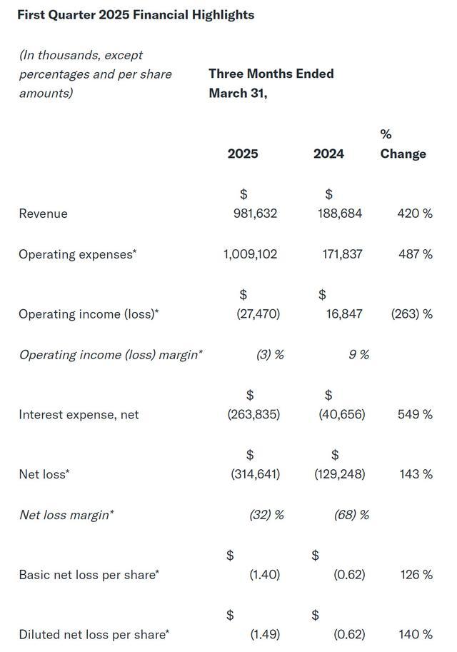 CoreWeave第一季营收9.8亿美元 股价持续飙升 英伟达成受益者