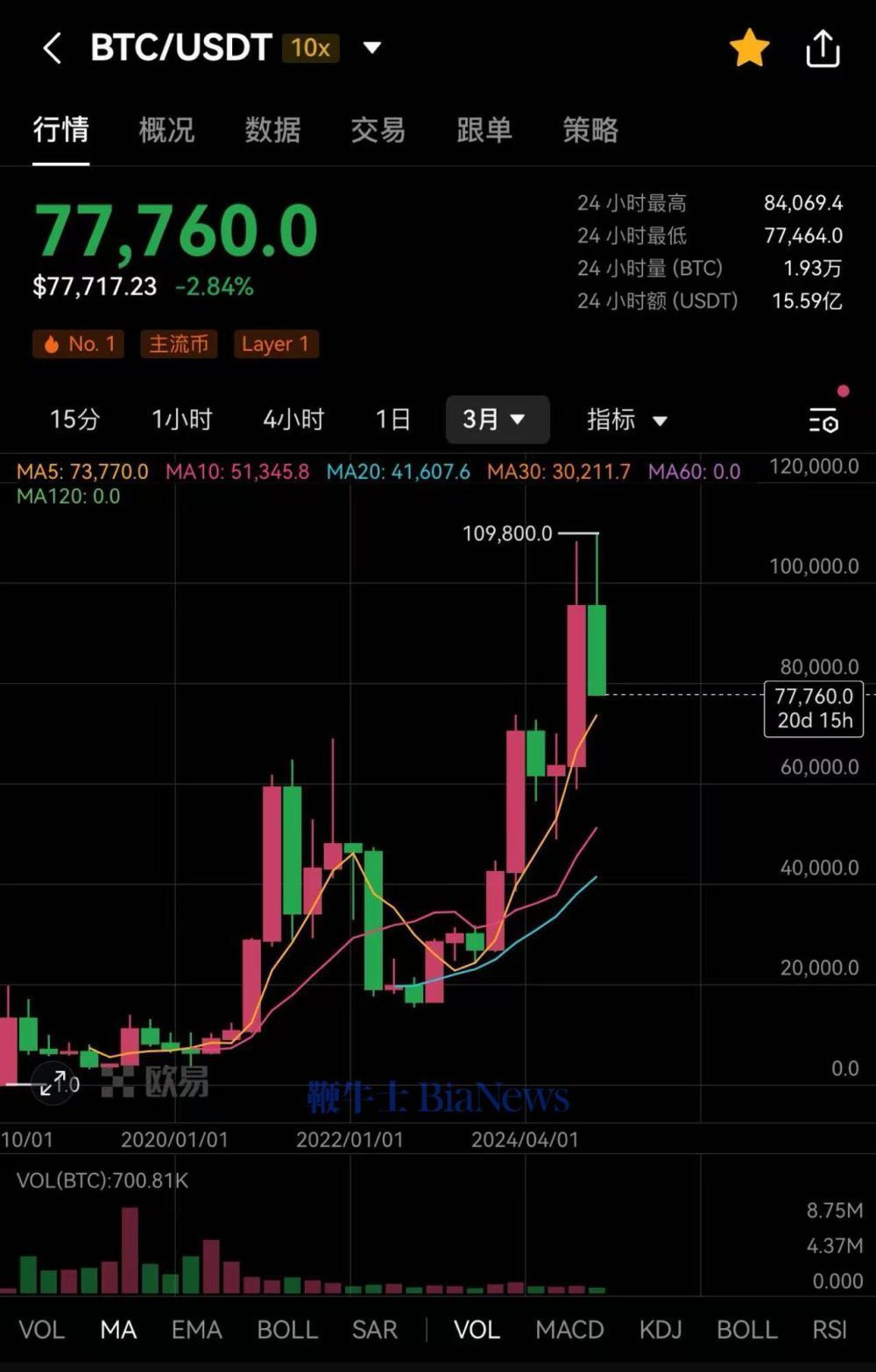 比特币跌至77000美元，引发加密货币概念股暴跌_凤凰网