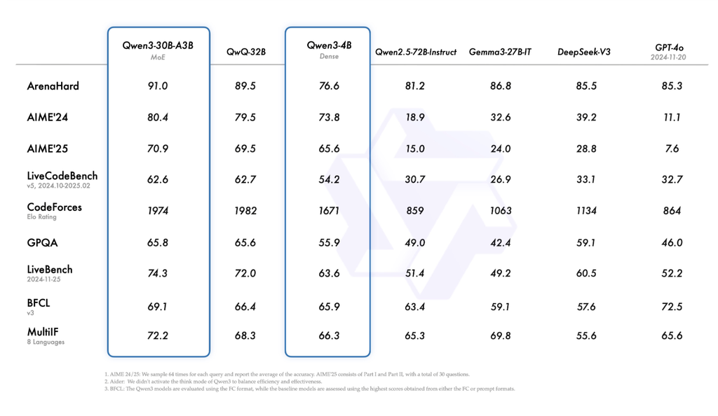 阿里Qwen3深夜开源!8款模型、集成MCP,性能超DeepSeek-R1,2小时狂揽16.9k星